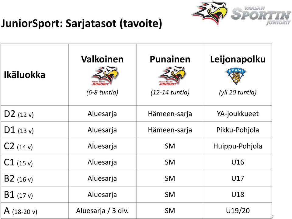 Aluesarja Hämeen-sarja Pikku-Pohjola C2 (14 v) Aluesarja SM Huippu-Pohjola C1 (15 v)