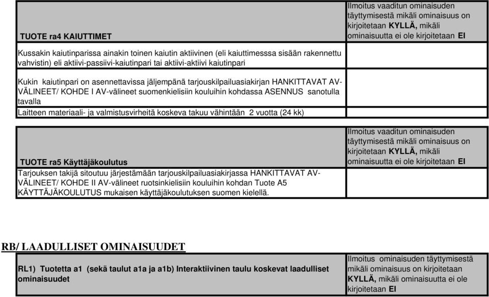 HANKITTAVAT AV- VÄLINEET/ KOHDE I AV-välineet suomenkielisiin kouluihin kohdassa ASENNUS sanotulla tavalla Laitteen materiaali- ja valmistusvirheitä koskeva takuu vähintään 2 vuotta (24 kk) TUOTE ra5