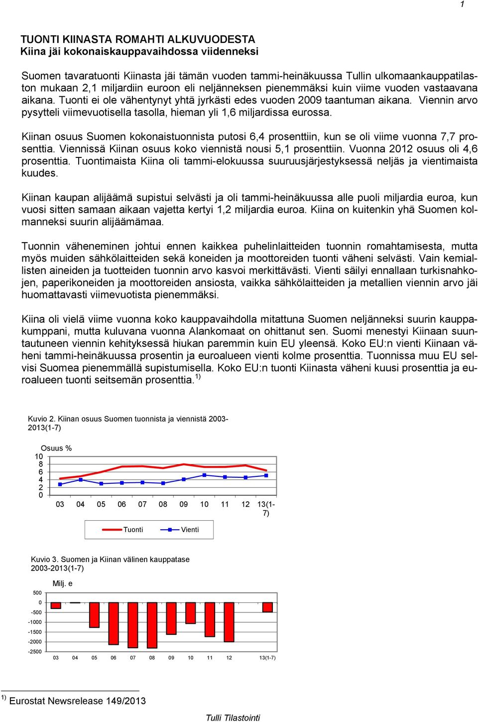 Viennin arvo pysytteli viimevuotisella tasolla, hieman yli 1,6 miljardissa eurossa. Kiinan osuus Suomen kokonaistuonnista putosi 6,4 prosenttiin, kun se oli viime vuonna 7,7 prosenttia.