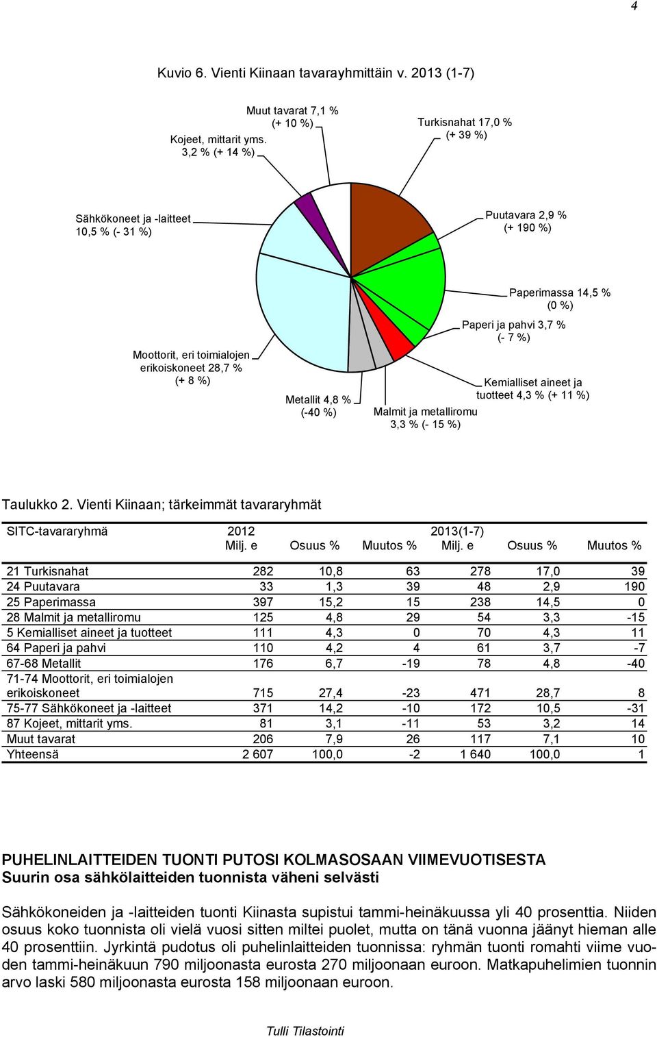 Metallit 4,8 % (-40 %) Paperimassa 14,5 % (0 %) Paperi ja pahvi 3,7 % (- 7 %) Kemialliset aineet ja tuotteet 4,3 % (+ 11 %) Malmit ja metalliromu 3,3 % (- 15 %) Taulukko 2.