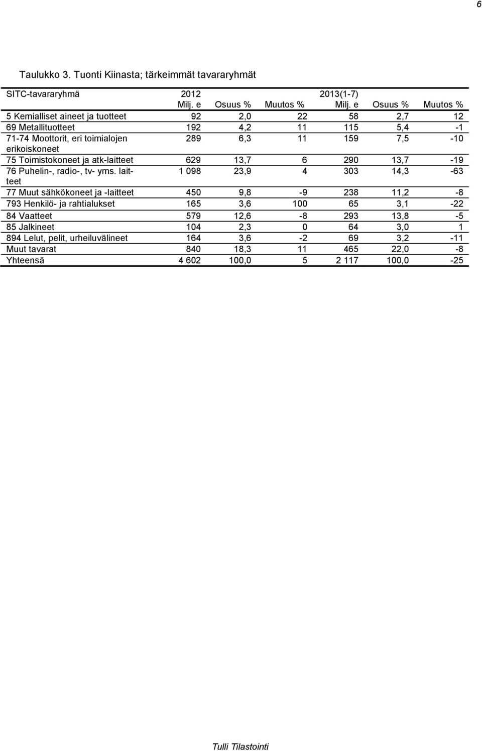 erikoiskoneet 75 Toimistokoneet ja atk-laitteet 629 13,7 6 290 13,7-19 76 Puhelin-, radio-, tv- yms.