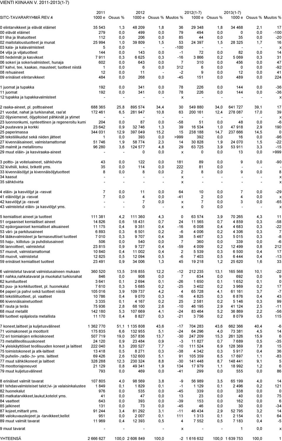 79 494 0,0 0 0,0-100 01 liha ja lihatuotteet 112 0,0 206 0,0 85 44 0,0 35 0,0-20 02 maitotaloustuotteet ja munat 25 994 1,0 39 809 1,5 53 24 397 1,5 28 325 1,7 16 03 kala- ja kalavalmisteet 5 0,0 - -