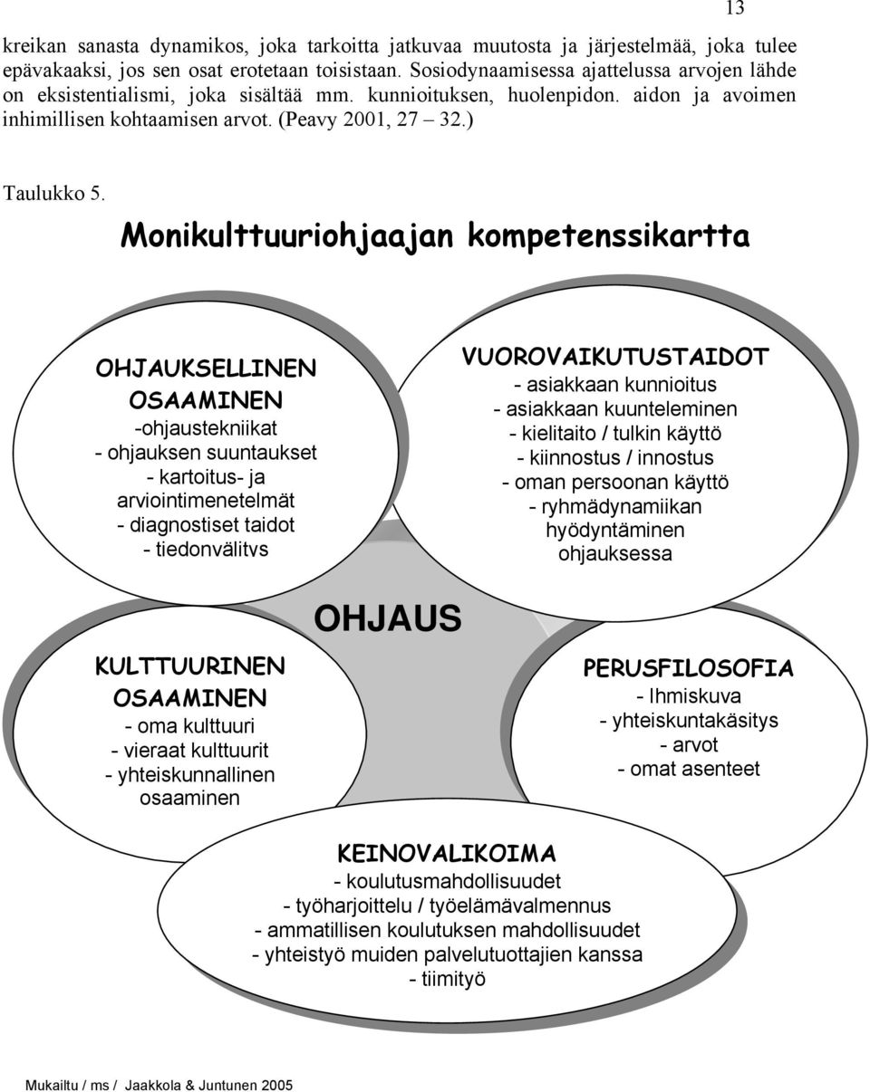 Monikulttuuriohjaajan kompetenssikartta OHJAUKSELLINEN VUOROVAIKUTUSTAIDOT - asiakkaan kunnioitus OSAAMINEN - asiakkaan kuunteleminen -ohjaustekniikat - kielitaito / tulkin käyttö - ohjauksen