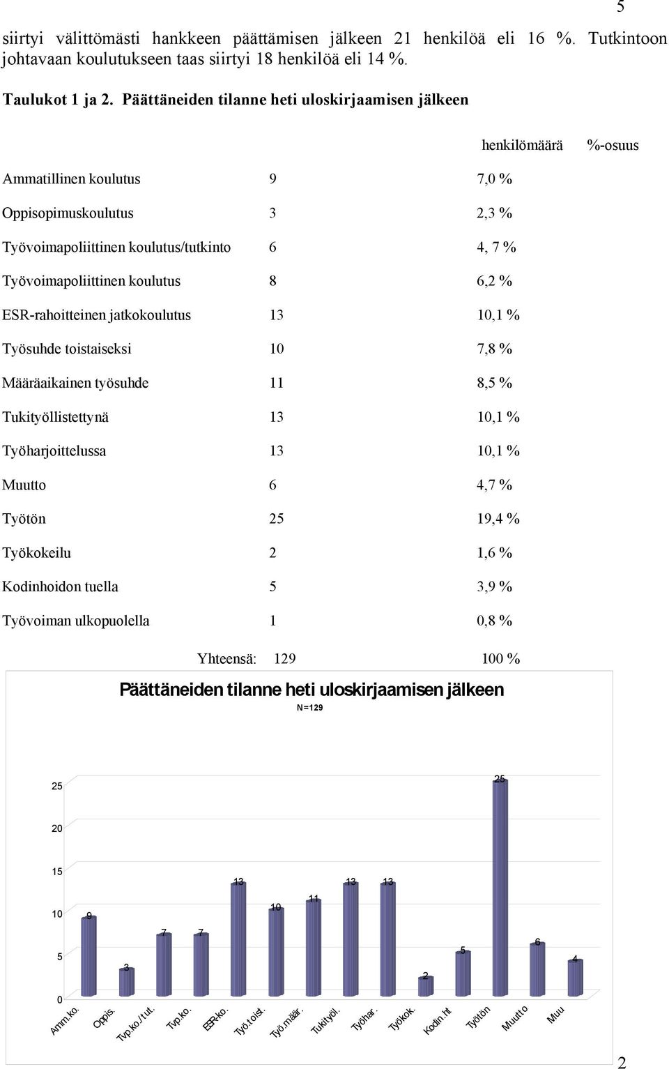 koulutus 8 6,2 % ESR-rahoitteinen jatkokoulutus 13 10,1 % Työsuhde toistaiseksi 10 7,8 % Määräaikainen työsuhde 11 8,5 % Tukityöllistettynä 13 10,1 % Työharjoittelussa 13 10,1 % Muutto 6 4,7 % Työtön