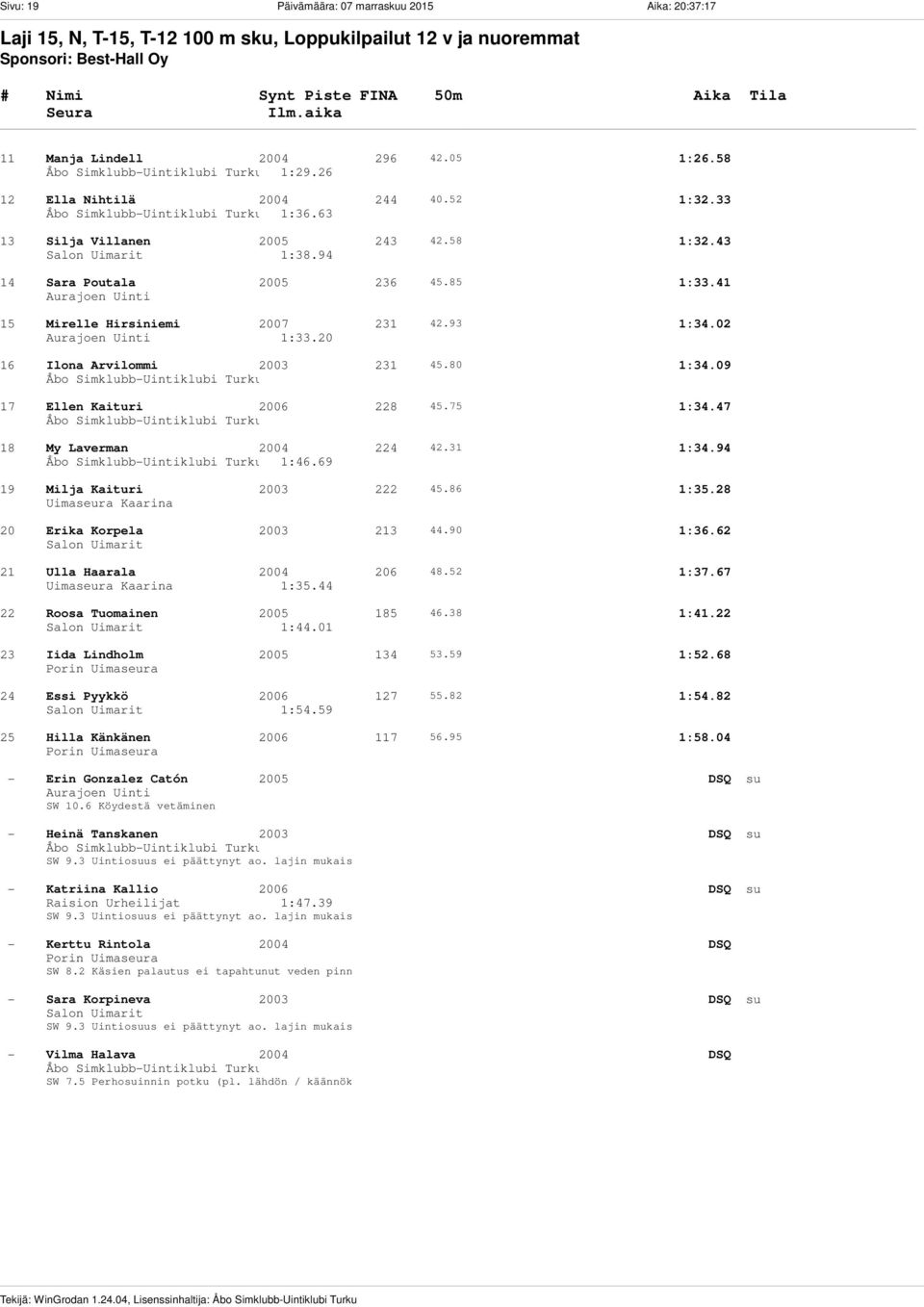 33 1:36.63 13 Silja Villanen 2005 243 42.58 1:32.43 Salon Uimarit 1:38.94 14 Sara Poutala 2005 236 45.85 1:33.41 15 Mirelle Hirsiniemi 2007 231 42.93 1:34.02 1:33.20 16 Ilona Arvilommi 2003 231 45.