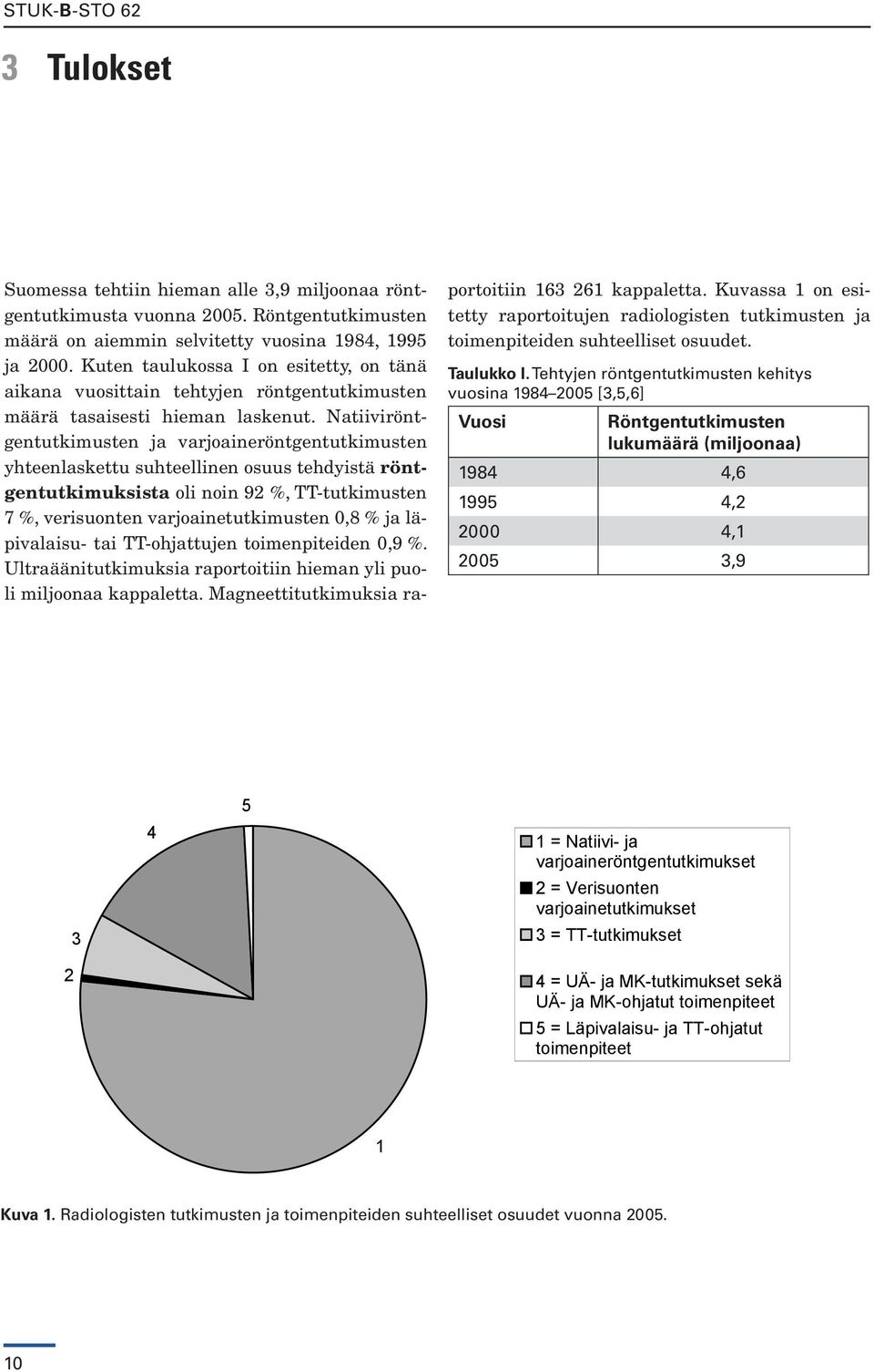 Natiiviröntgentutkimusten ja varjoaineröntgentutkimusten yhteenlaskettu suhteellinen osuus tehdyistä röntgentutkimuksista oli noin 92 %, TT-tutkimusten 7 %, verisuonten varjoainetutkimusten 0,8 % ja
