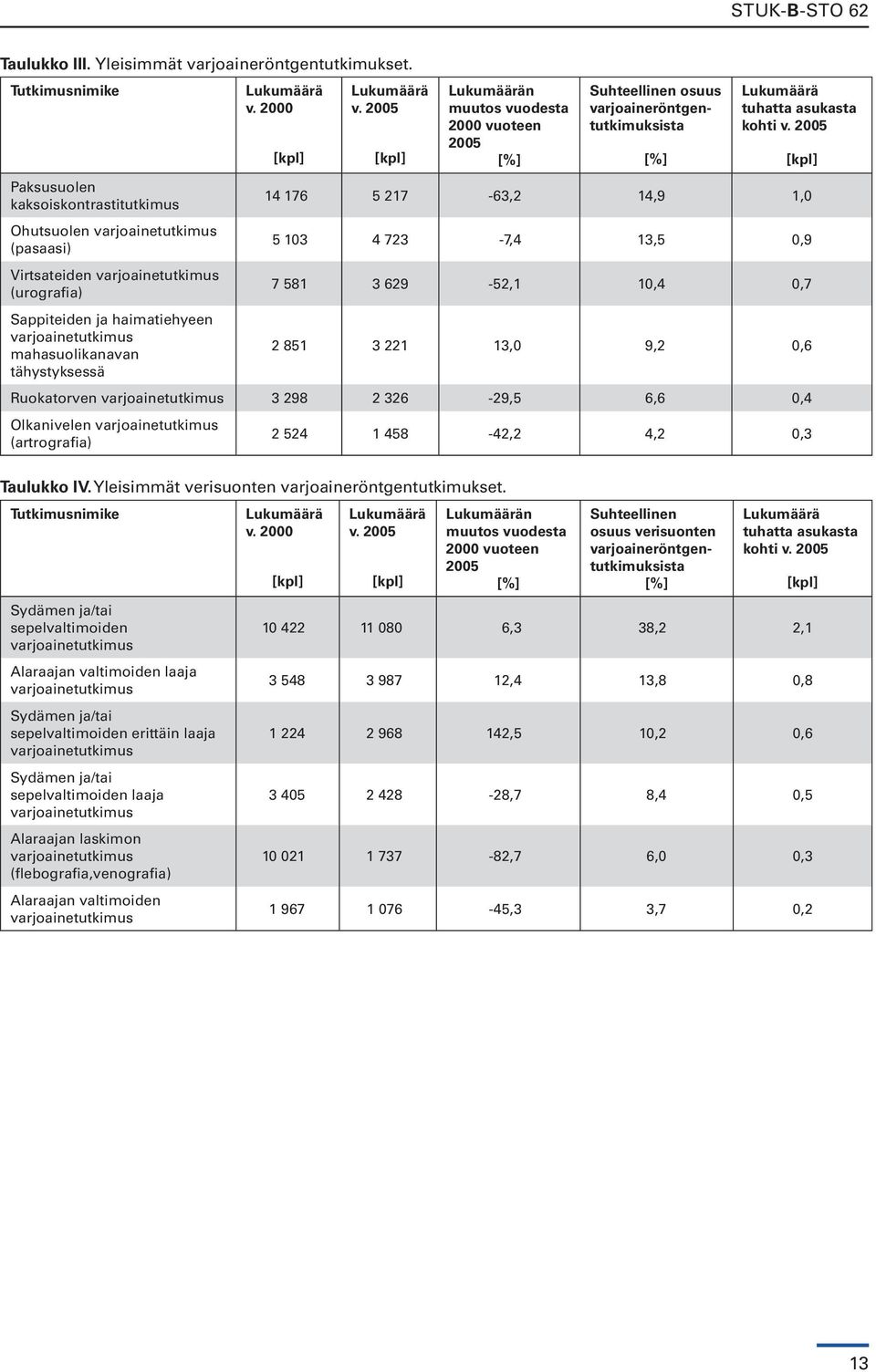 tähystyksessä Lukumäärä v. 2000 Lukumäärä v. 2005 Lukumäärän muutos vuodesta 2000 vuoteen 2005 [%] Suhteellinen osuus varjoaineröntgentutkimuksista [%] Lukumäärä tuhatta v.