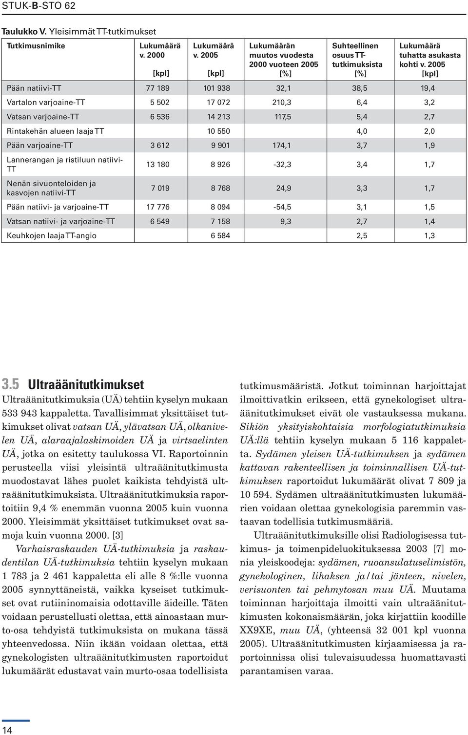varjoaine-tt 3 612 9 901 174,1 3,7 1,9 Lannerangan ja ristiluun natiivi- TT Nenän sivuonteloiden ja kasvojen natiivi-tt 13 180 8 926-32,3 3,4 1,7 7 019 8 768 24,9 3,3 1,7 Pään natiivi- ja
