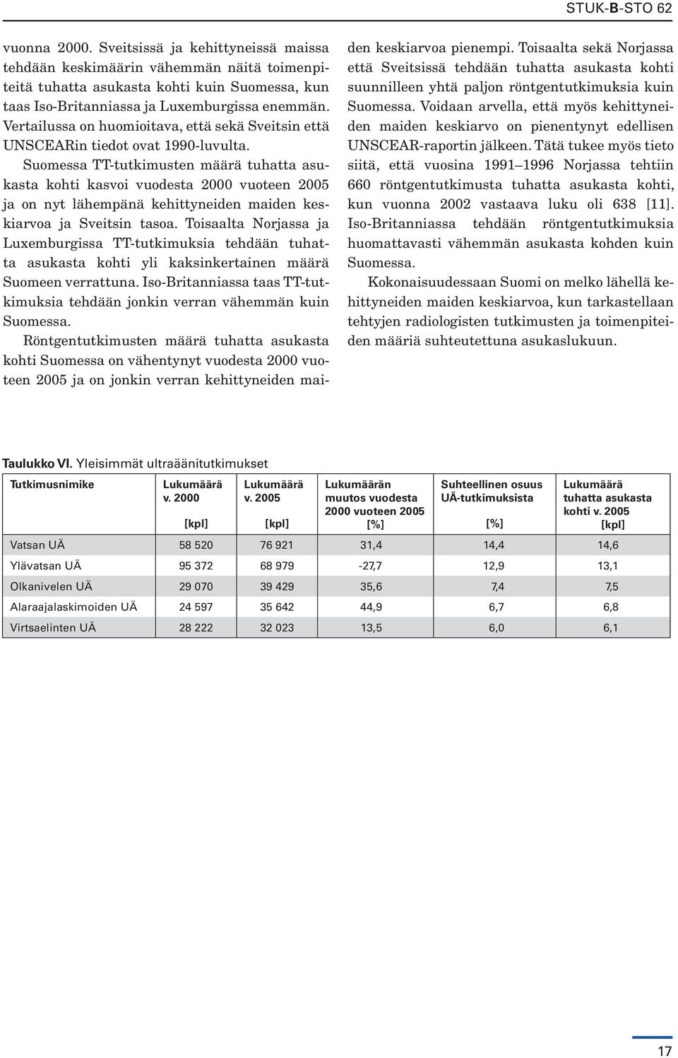 Suomessa TT-tutkimusten määrä tuhatta kasvoi vuodesta 2000 vuoteen 2005 ja on nyt lähempänä kehittyneiden maiden keskiarvoa ja Sveitsin tasoa.