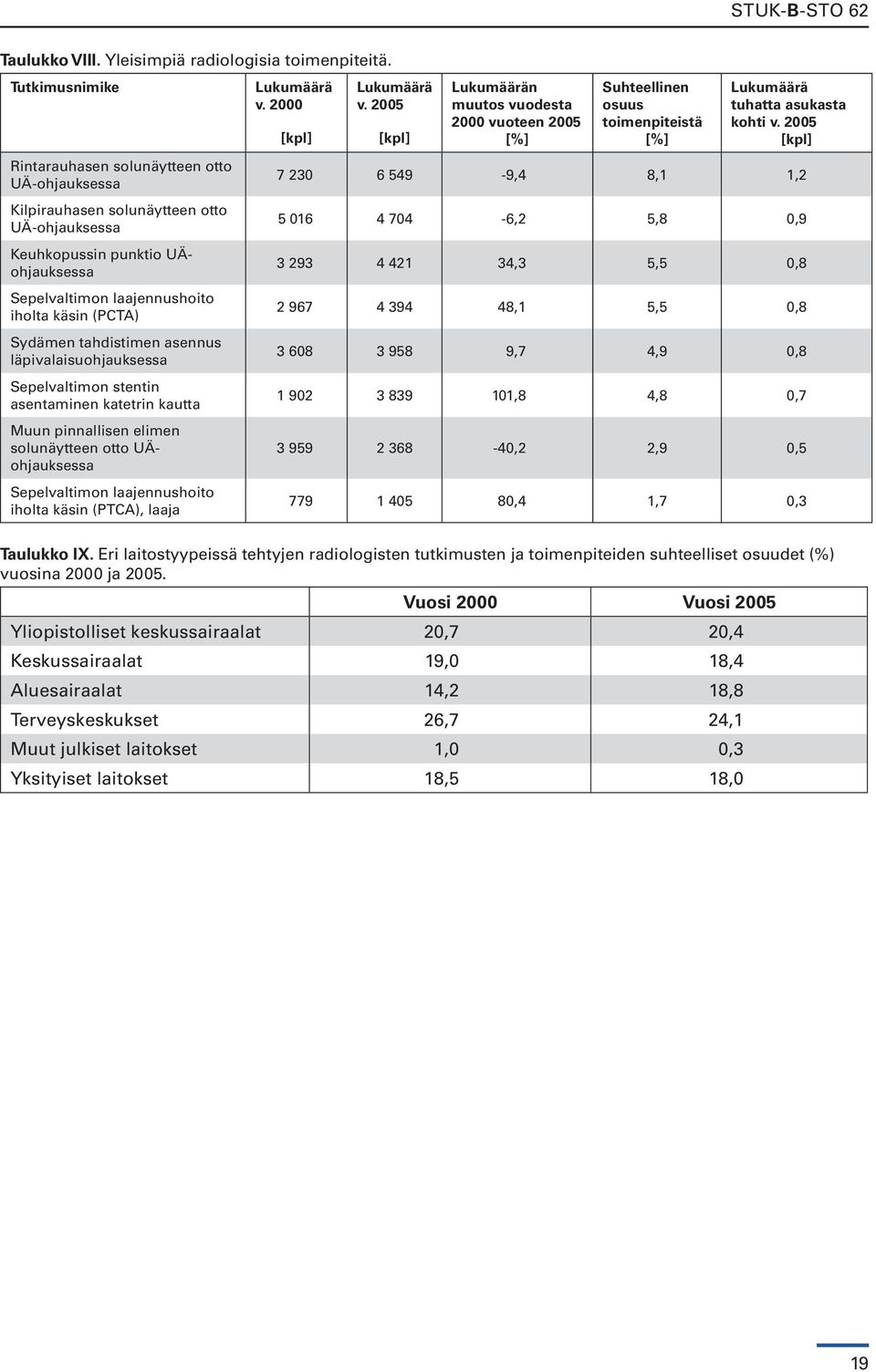 Sydämen tahdistimen asennus läpivalaisuohjauksessa Sepelvaltimon stentin asentaminen katetrin kautta Muun pinnallisen elimen solunäytteen otto UÄohjauksessa Sepelvaltimon laajennushoito iholta käsin