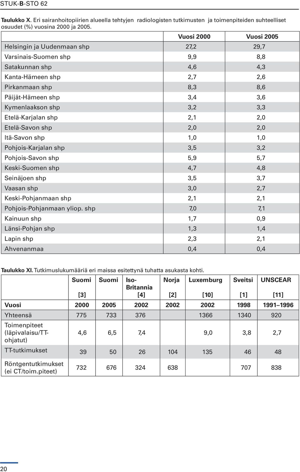 shp 3,2 3,3 Etelä-Karjalan shp 2,1 2,0 Etelä-Savon shp 2,0 2,0 Itä-Savon shp 1,0 1,0 Pohjois-Karjalan shp 3,5 3,2 Pohjois-Savon shp 5,9 5,7 Keski-Suomen shp 4,7 4,8 Seinäjoen shp 3,5 3,7 Vaasan shp