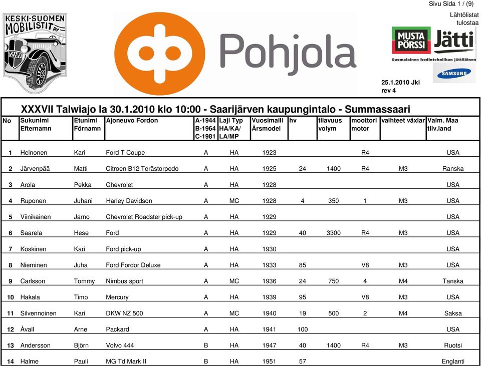 HA 1930 USA 8 Nieminen Juha Ford Fordor Deluxe A HA 1933 85 V8 M3 USA 9 Carlsson Tommy Nimbus sport A MC 1936 24 750 4 M4 Tanska 10 Hakala Timo Mercury A HA 1939 95 V8 M3 USA 11