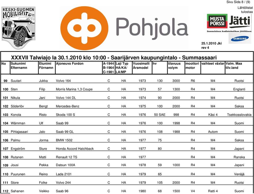 Suomi 105 Pihlajasaari Jalo Saab 99 GL C HA 1976 108 1988 R4 Autom Suomi 106 Palmu Jorma BMW 1502 C HA 1977 75 R4 M4 Saksa 107 Engström Sture Honda Accord Hatchback C HA 1977 80 R4 M4 Japani 108