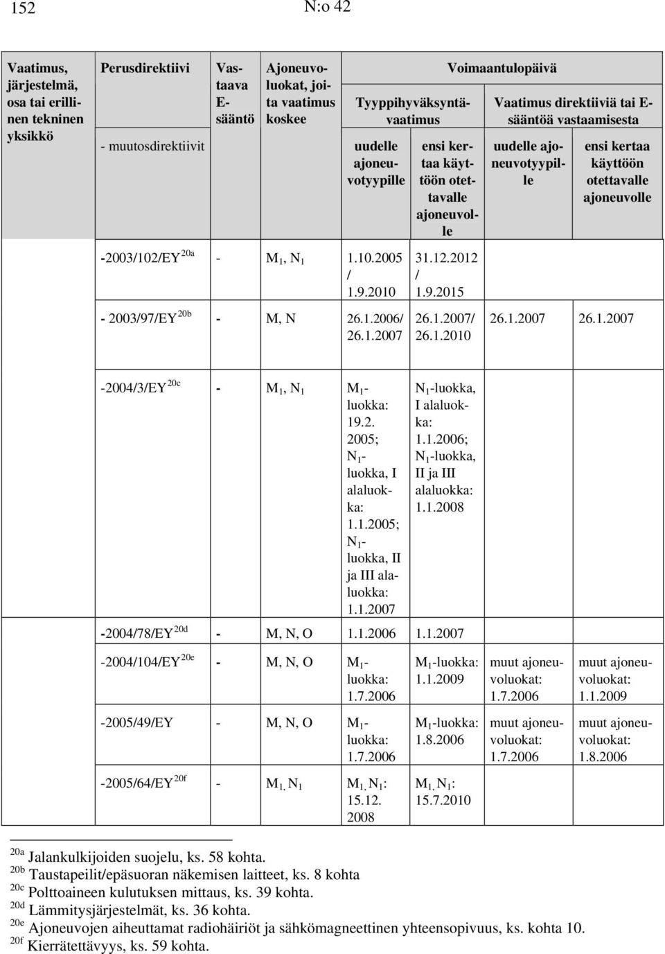1.2007 26.1.2007-2004/3/EY 20c - M 1, N 1 M 1-19.2. 2005; N 1 - luokka, I ala 1.1.2005; N 1 - luokka, II ja III ala 1.1.2007 N 1 -luokka, I ala 1.1.2006; N 1 -luokka, II ja III ala 1.1.2008-2004/78/EY 20d - M, N, O 1.