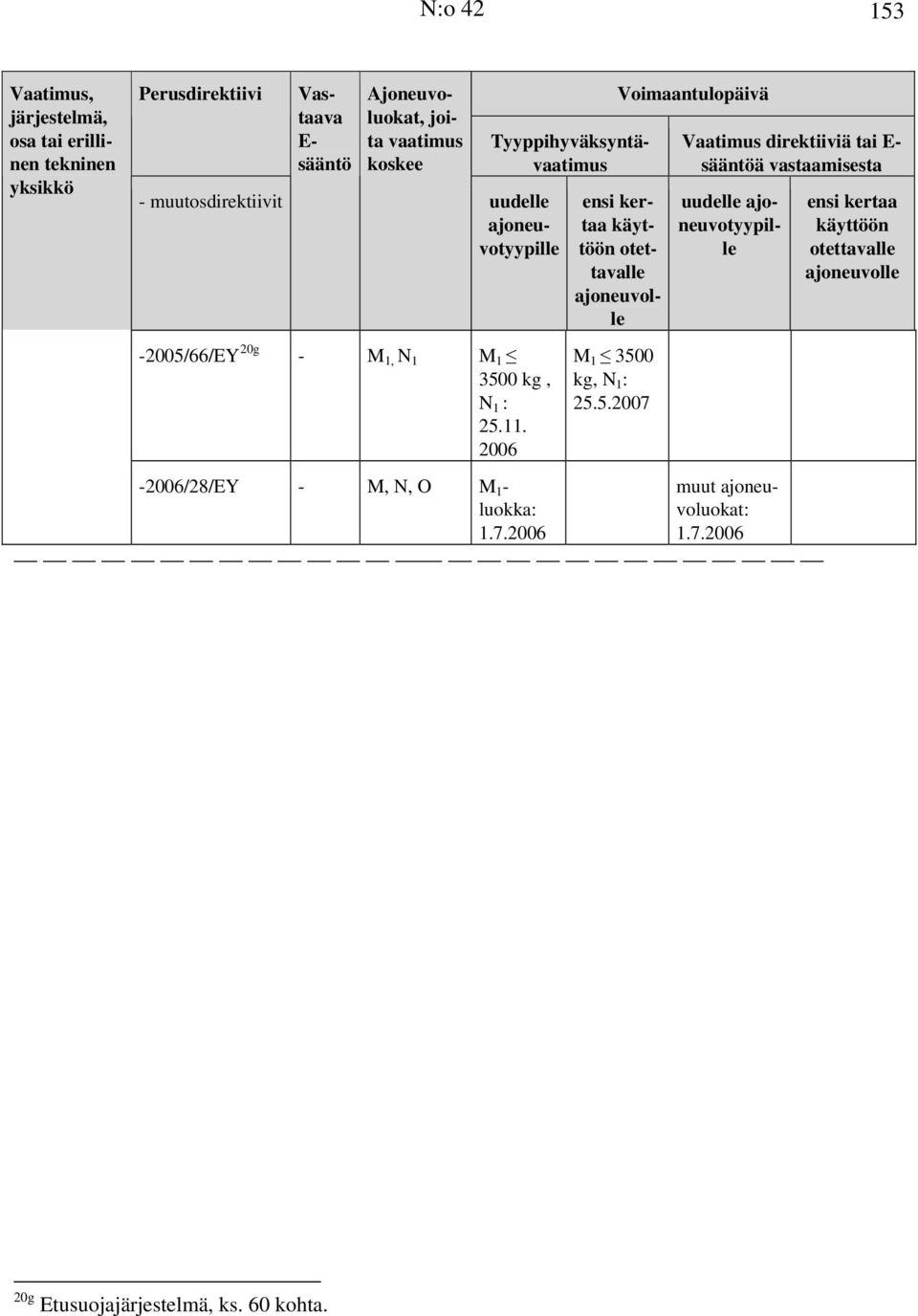 kg, N 1 : 25.11. 2006 Voimaantulopäivä M 1 3500 kg, N 1 : 25.5.2007 Vaatimus direktiiviä tai E- sääntöä vastaamisesta uudelle ajoneuvotyypille -2006/28/EY - M, N, O M 1-1.