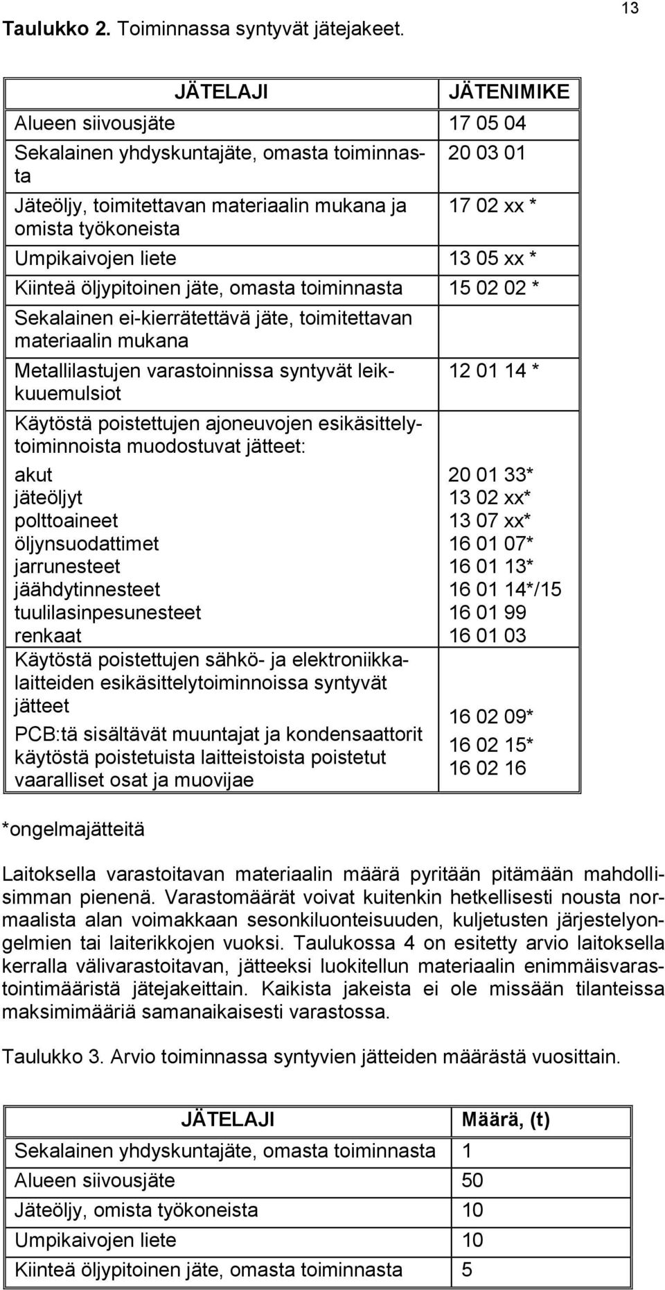 Umpikaivojen liete 13 05 xx * Kiinteä öljypitoinen jäte, omasta toiminnasta 15 02 02 * Sekalainen ei-kierrätettävä jäte, toimitettavan materiaalin mukana Metallilastujen varastoinnissa syntyvät