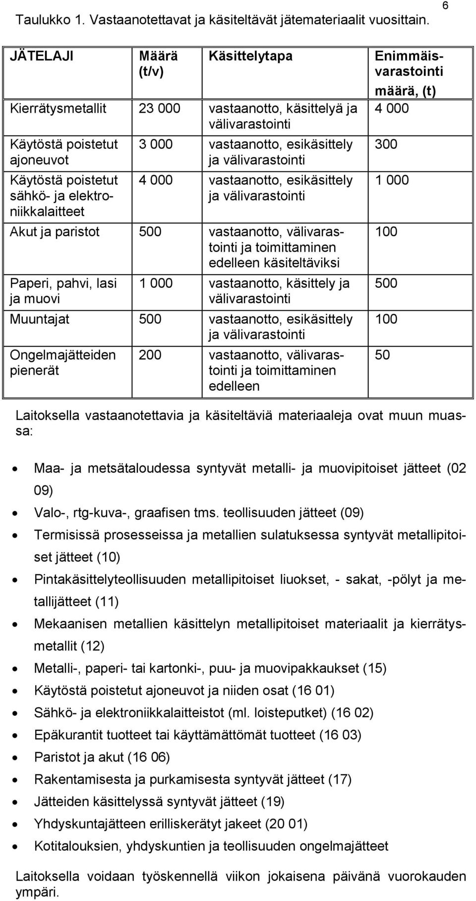 vastaanotto, esikäsittely ja välivarastointi 4 000 vastaanotto, esikäsittely ja välivarastointi Akut ja paristot 500 vastaanotto, välivarastointi ja toimittaminen edelleen käsiteltäviksi Paperi,