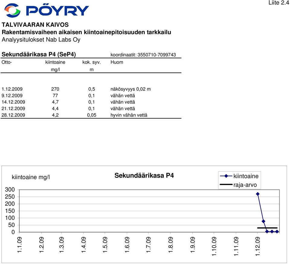 koordinaatit: 3550710-7099743 Otto- kiintoaine kok. syv. Huom mg/l m 1.1.2009 1.12.2009 270 0,5 näkösyvyys 0,02 m 9.12.2009 77 0,1 vähän vettä 14.