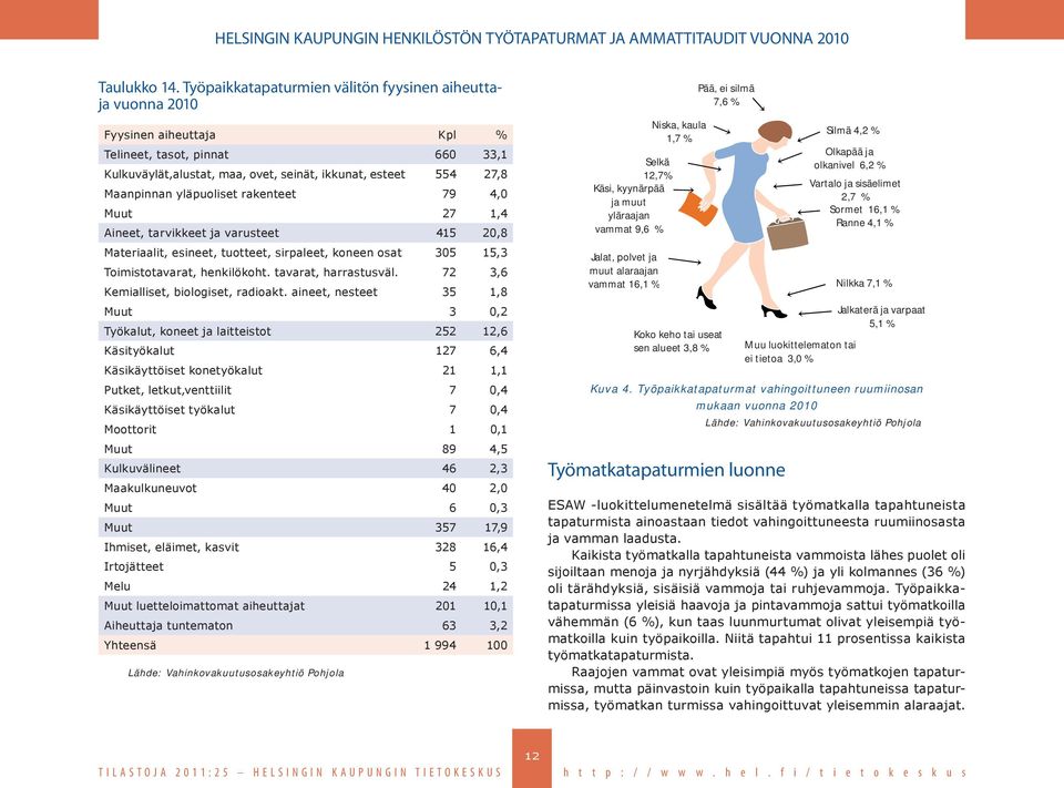 yläpuoliset rakenteet 79 4,0 Muut 27 1,4 Aineet, tarvikkeet ja varusteet 415 20,8 Materiaalit, esineet, tuotteet, sirpaleet, koneen osat 305 15,3 Toimistotavarat, henkilökoht. tavarat, harrastusväl.