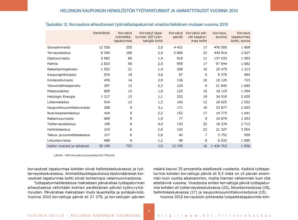 euroa Sosiaalivirasto 12 526 255 2,0 4 421 17 476 580 1 869 Terveyskeskus 8 340 169 2,0 3 669 22 443 914 2 627 Opetusvirasto 5 982 86 1,4 918 11 137 033 1 593 Palmia 2 833 58 2,0 959 17 97 544 1 682