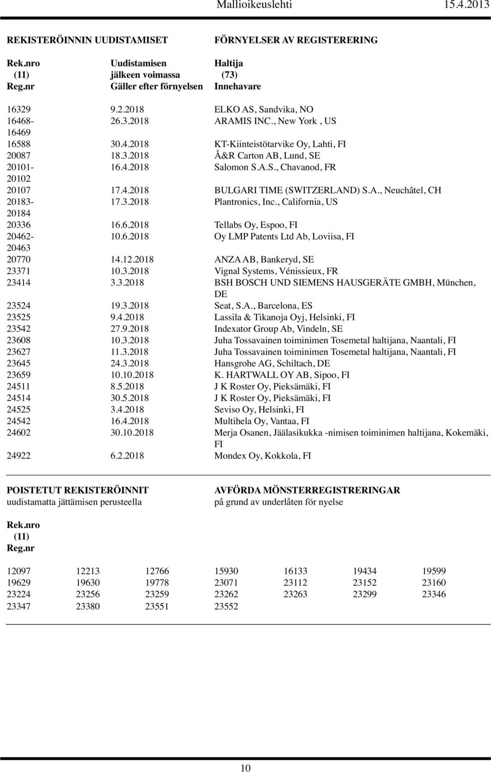 A., Neuchâtel, CH 20183-17.3.2018 Plantronics, Inc., California, US 20184 20336 16.6.2018 Tellabs Oy, Espoo, FI 20462-10.6.2018 Oy LMP Patents Ltd Ab, Loviisa, FI 20463 20770 14.12.