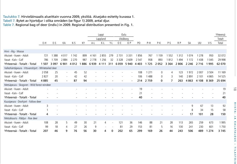 Lappi Oulu Yhteensä Lappland Uleåborg Totalt E-H E-S KA K-S KY A-L K-L Y-L O E O P PO P-H P-K P-S R P SA UU V-S Total Hirvi - Älg - Moose Akuiset - Vuxen - Adult 721 1 388 4 017 1 742 899 4 161 2 855