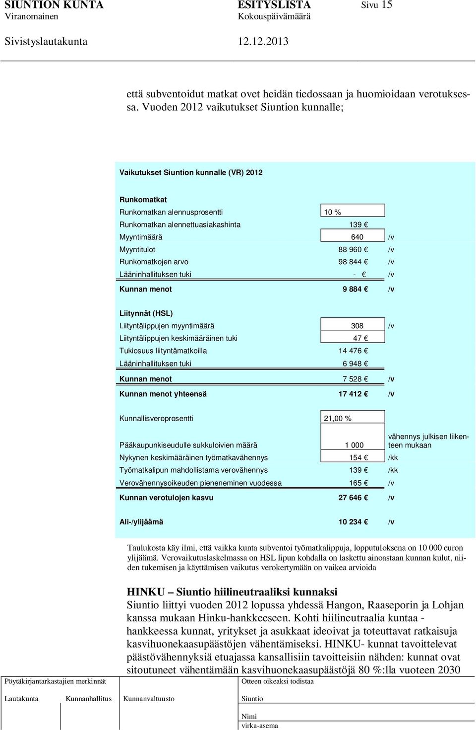 Runkomatkojen arvo 98 844 /v Lääninhallituksen tuki - /v Kunnan menot 9 884 /v Liitynnät (HSL) Liityntälippujen myyntimäärä 308 /v Liityntälippujen keskimääräinen tuki 47 Tukiosuus liityntämatkoilla