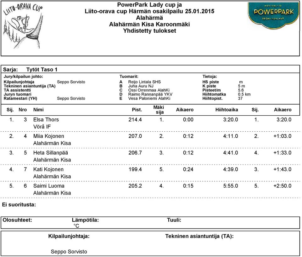 Tuoarit: C Ossi Orrenaa AlahKi D Raio Rannanpää YKV E Vesa Paloniei AlahKi Pisteet/ 5 5.6 0.5 k 37 1. 3 Elsa Thors 214.4 1.