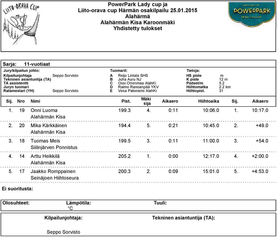 0:11 10:06.0 1. 10:17.0 2. 20 Mika Kärkkäinen 194.4 5. 0:21 10:45.0 2. +49.0 3. 18 Tuoas Meis 199.5 3. 0:11 11:00.0 3. +54.