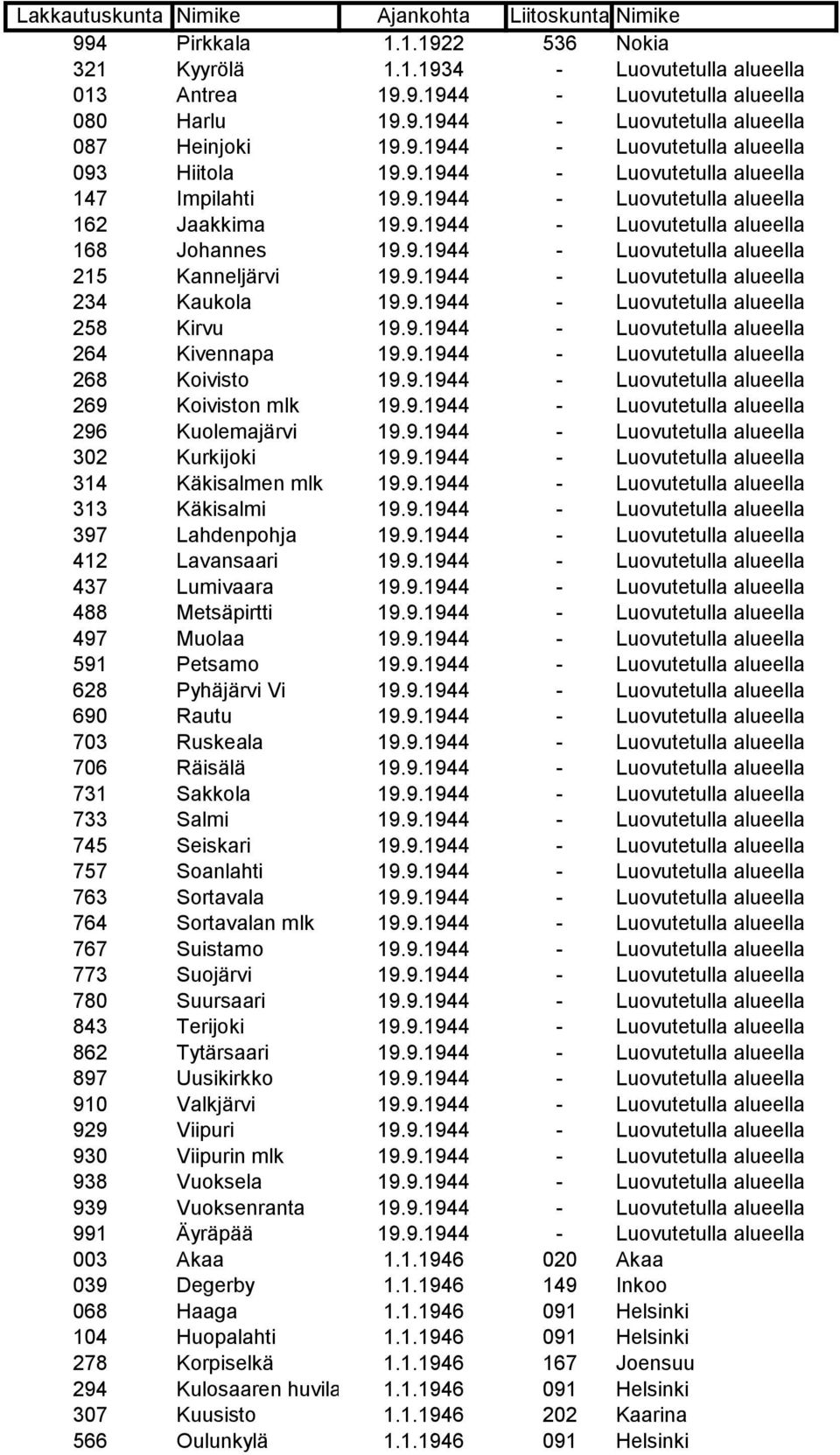 9.1944 - Luovutetulla alueella 234 Kaukola 19.9.1944 - Luovutetulla alueella 258 Kirvu 19.9.1944 - Luovutetulla alueella 264 Kivennapa 19.9.1944 - Luovutetulla alueella 268 Koivisto 19.9.1944 - Luovutetulla alueella 269 Koiviston mlk 19.