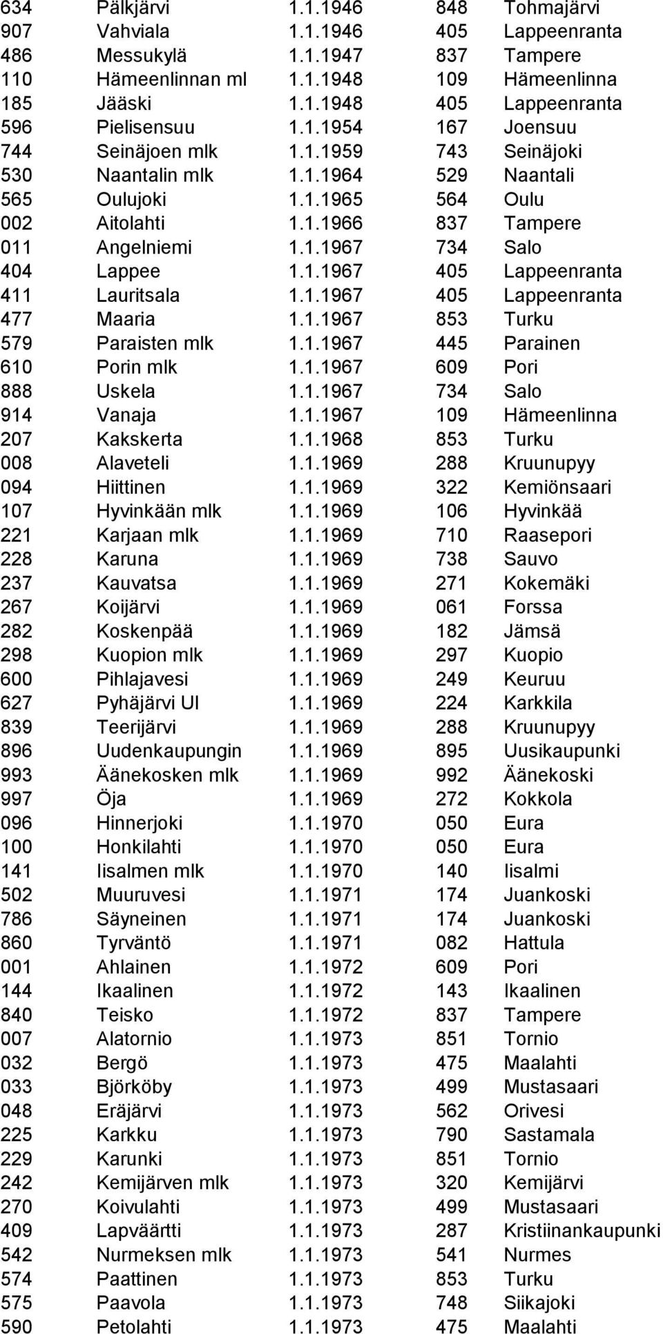 1.1967 405 Lappeenranta 411 Lauritsala 1.1.1967 405 Lappeenranta 477 Maaria 1.1.1967 853 Turku 579 Paraisten mlk 1.1.1967 445 Parainen 610 Porin mlk 1.1.1967 609 Pori 888 Uskela 1.1.1967 734 Salo 914 Vanaja 1.