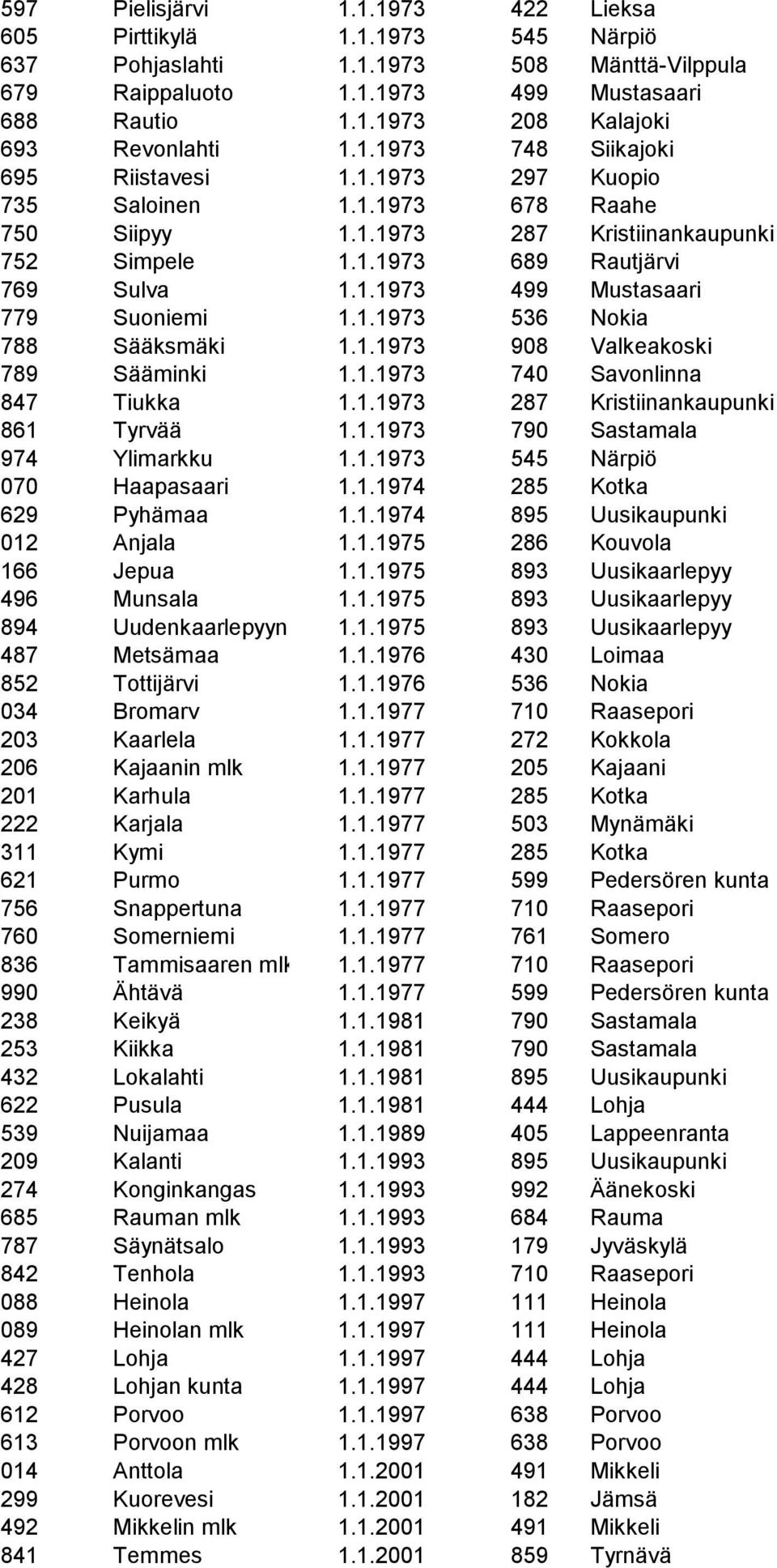 1.1973 536 Nokia 788 Sääksmäki 1.1.1973 908 Valkeakoski 789 Sääminki 1.1.1973 740 Savonlinna 847 Tiukka 1.1.1973 287 Kristiinankaupunki 861 Tyrvää 1.1.1973 790 Sastamala 974 Ylimarkku 1.1.1973 545 Närpiö 070 Haapasaari 1.