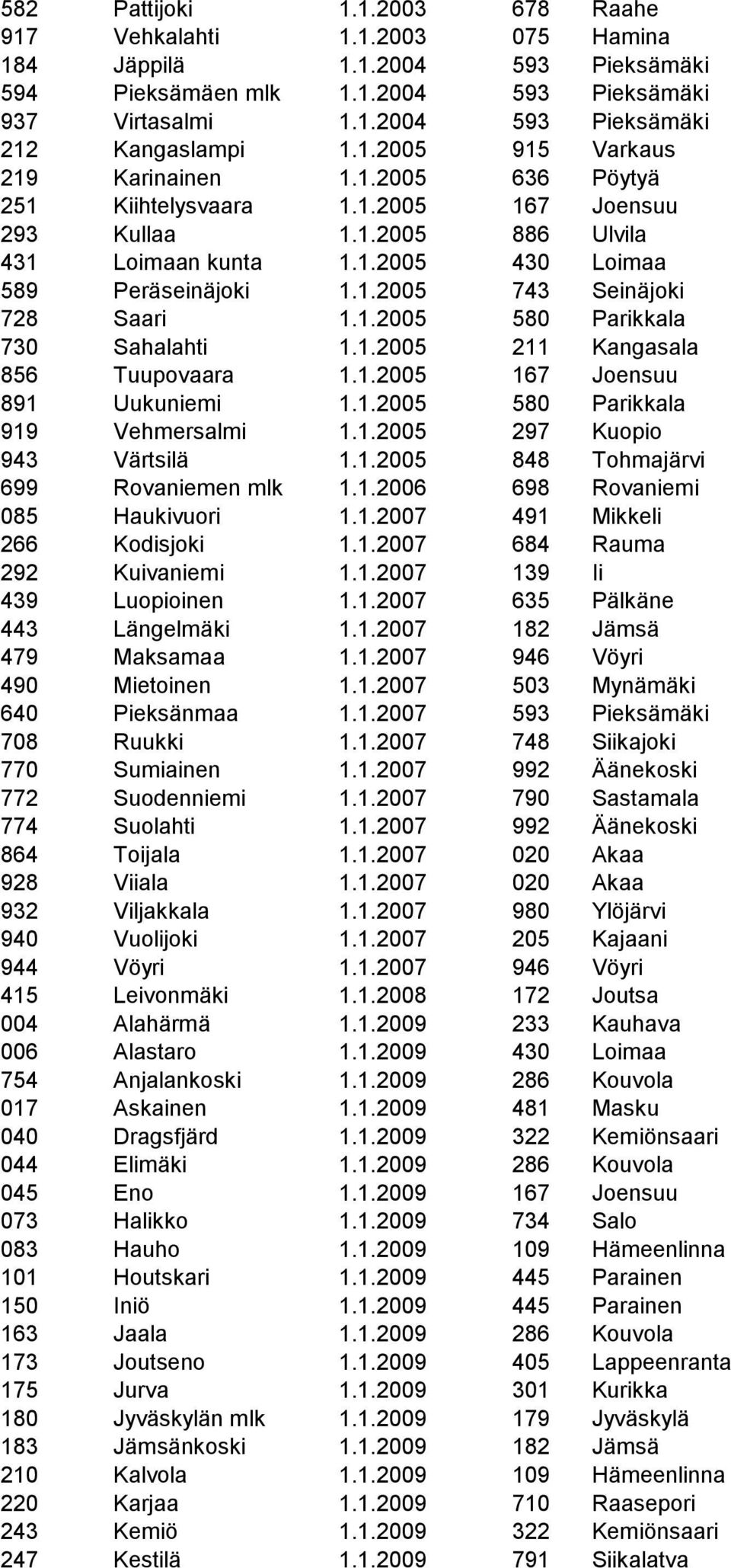 1.2005 580 Parikkala 730 Sahalahti 1.1.2005 211 Kangasala 856 Tuupovaara 1.1.2005 167 Joensuu 891 Uukuniemi 1.1.2005 580 Parikkala 919 Vehmersalmi 1.1.2005 297 Kuopio 943 Värtsilä 1.1.2005 848 Tohmajärvi 699 Rovaniemen mlk 1.