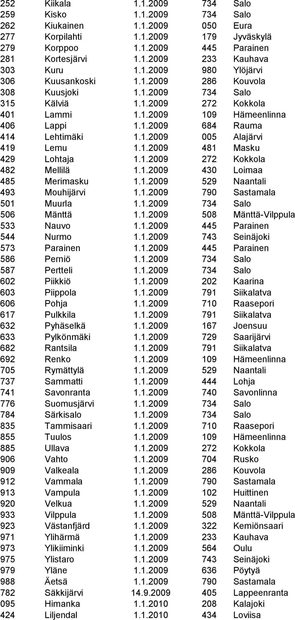 1.2009 005 Alajärvi 419 Lemu 1.1.2009 481 Masku 429 Lohtaja 1.1.2009 272 Kokkola 482 Mellilä 1.1.2009 430 Loimaa 485 Merimasku 1.1.2009 529 Naantali 493 Mouhijärvi 1.1.2009 790 Sastamala 501 Muurla 1.