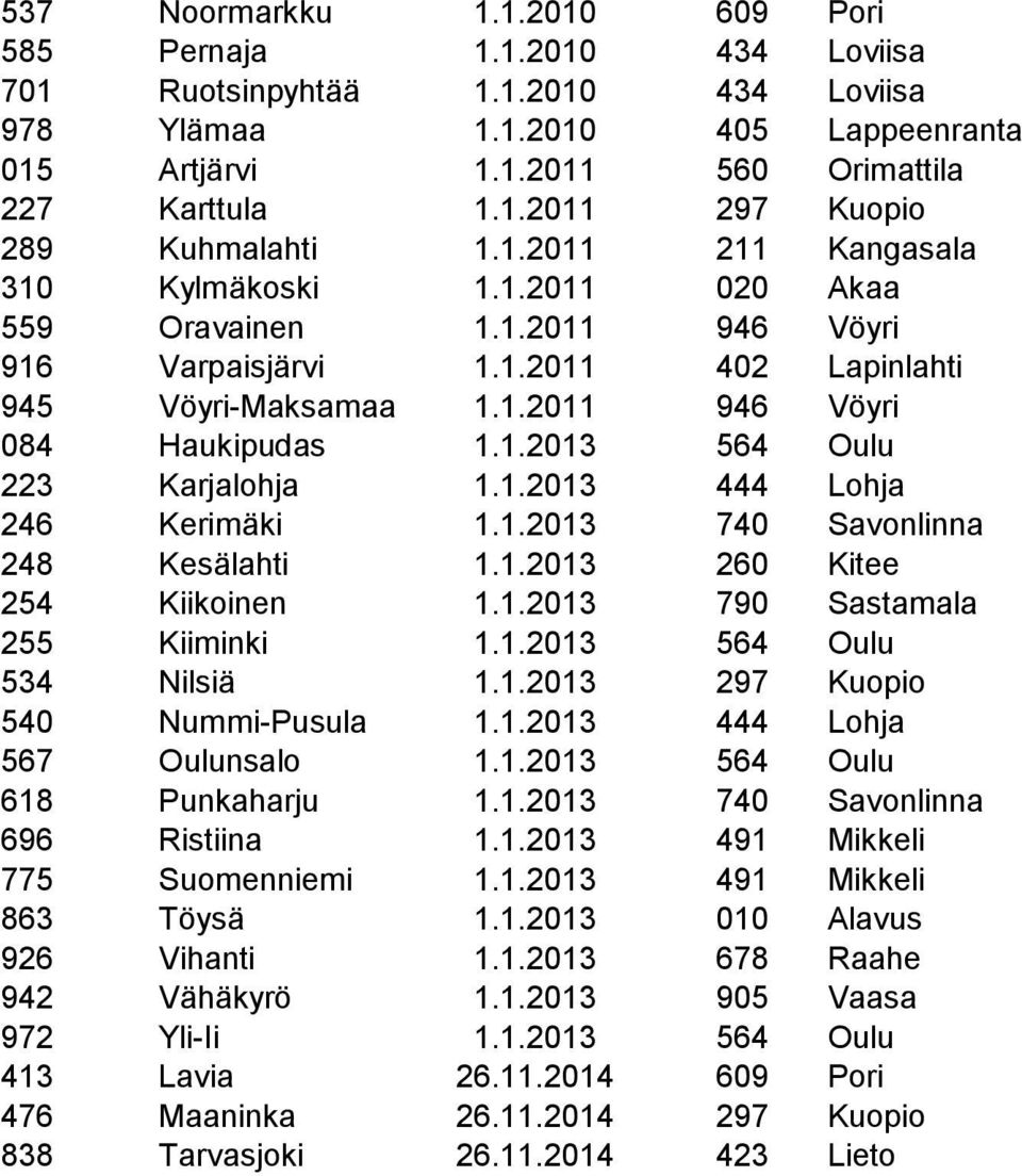 1.2013 444 Lohja 246 Kerimäki 1.1.2013 740 Savonlinna 248 Kesälahti 1.1.2013 260 Kitee 254 Kiikoinen 1.1.2013 790 Sastamala 255 Kiiminki 1.1.2013 564 Oulu 534 Nilsiä 1.1.2013 297 Kuopio 540 Nummi-Pusula 1.