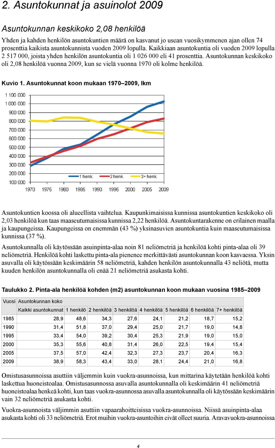 Asuntokunnan keskikoko oli 2,08 henkilöä vuonna 2009, kun se vielä vuonna 1970 oli kolme henkilöä. Kuvio 1. Asuntokunnat koon mukaan 1970 2009, lkm Asuntokuntien koossa oli alueellista vaihtelua.