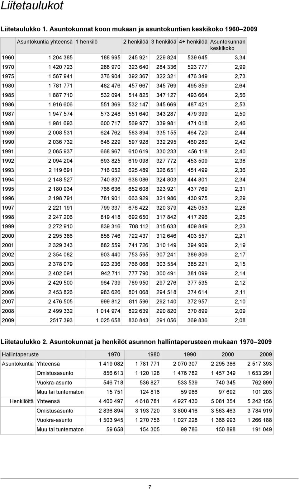 2008 2009 Asuntokuntia yhteensä 1 204 385 1 420 723 1 567 941 1 781 771 1 887 710 1 916 606 1 947 574 1 981 693 2 008 531 2 036 732 2 065 937 2 094 204 2 119 691 2 148 527 2 180 934 2 198 791 2 221