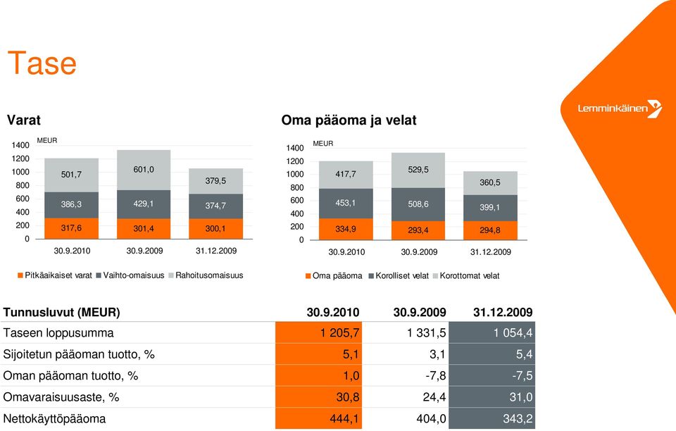 29 Pitkäaikaiset varat Vaihto-omaisuus Rahoitusomaisuus Oma pääoma Korolliset velat Korottomat velat Tunnusluvut (MEUR) 3.