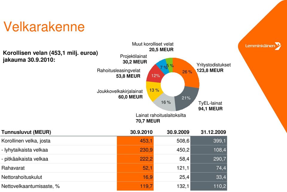 Joukkovelkakirjalainat 6, MEUR 13 % 16 % Lainat rahoituslaitoksilta 7,7 MEUR 21% TyEL-lainat 94,1 MEUR Tunnusluvut (MEUR) 3.9.21 3.9.29 31.