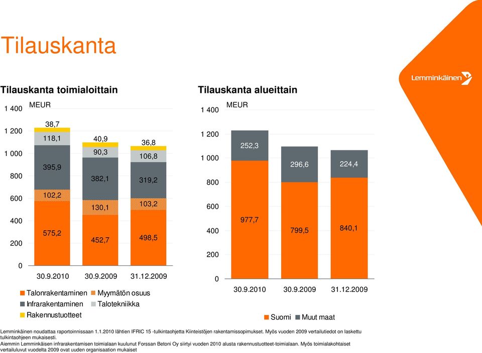 1.21 lähtien IFRIC 15 -tulkintaohjetta Kiinteistöjen rakentamissopimukset. Myös vuoden 29 vertailutiedot on laskettu tulkintaohjeen mukaisesti.