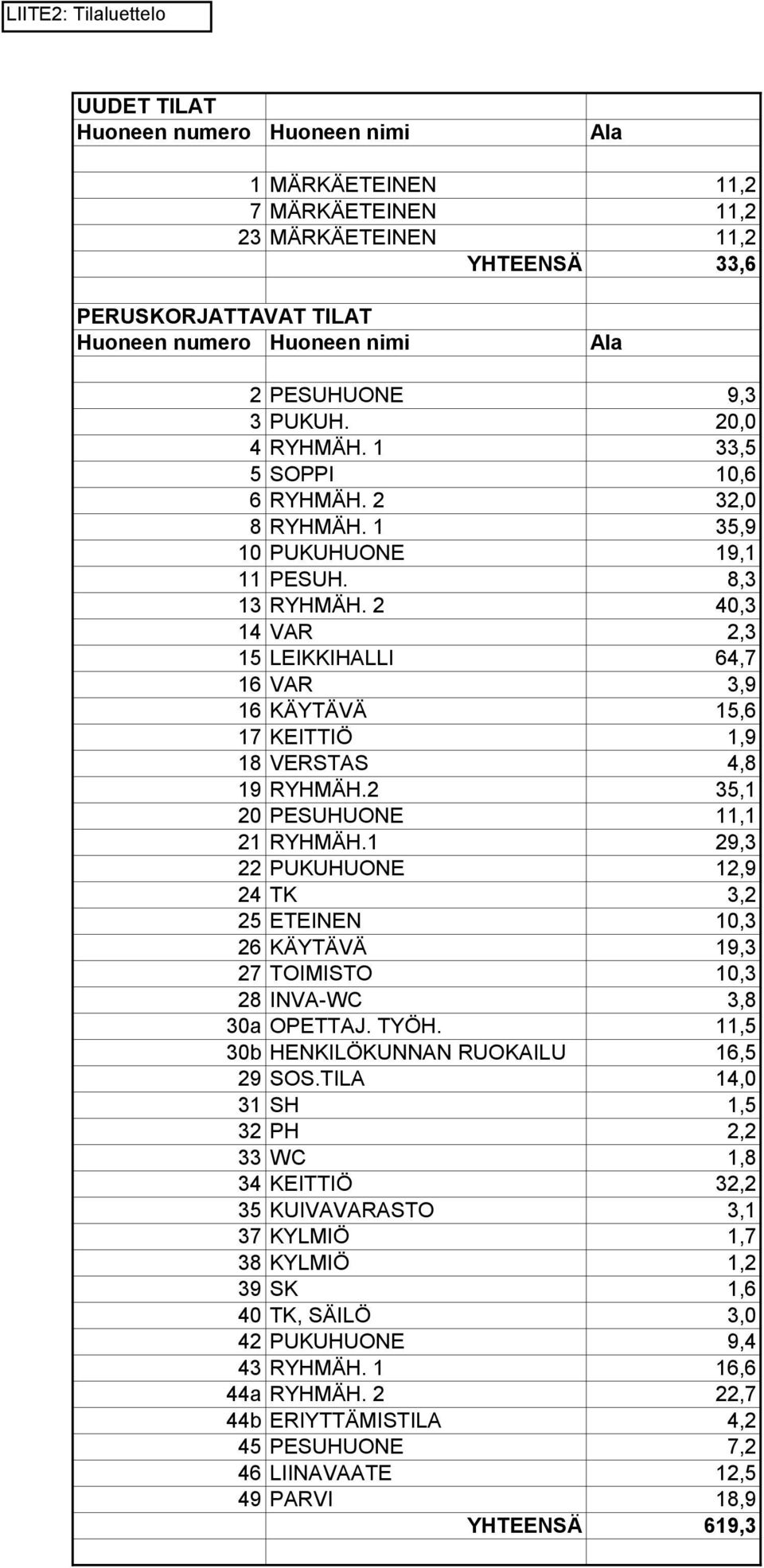 2 40,3 14 VAR 2,3 15 LEIKKIHALLI 64,7 16 VAR 3,9 16 KÄYTÄVÄ 15,6 17 KEITTIÖ 1,9 18 VERSTAS 4,8 19 RYHMÄH.2 35,1 20 PESUHUONE 11,1 21 RYHMÄH.