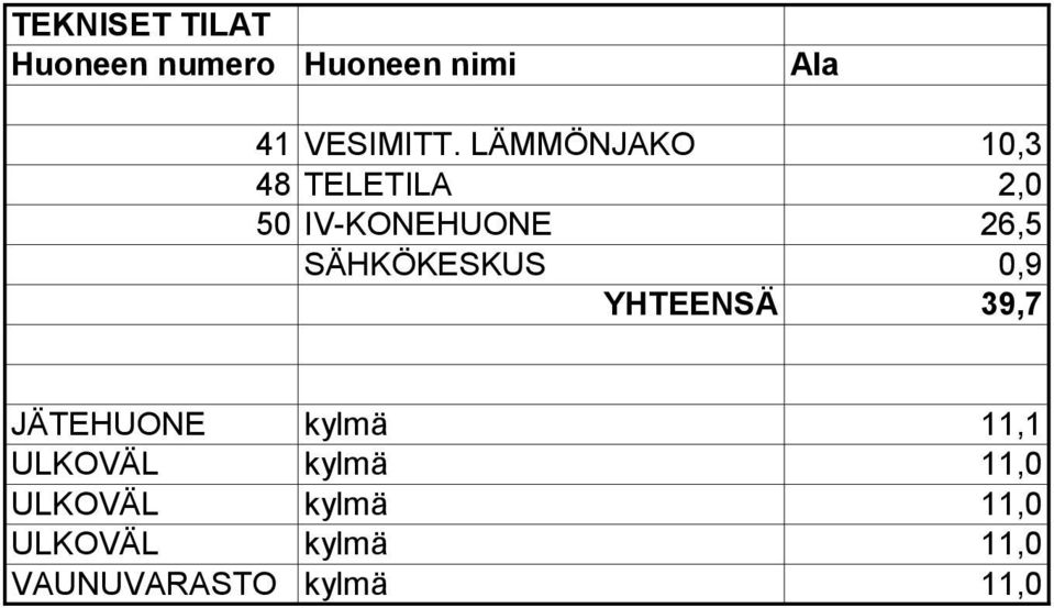 SÄHKÖKESKUS 0,9 YHTEENSÄ 39,7 JÄTEHUONE kylmä 11,1 ULKOVÄL