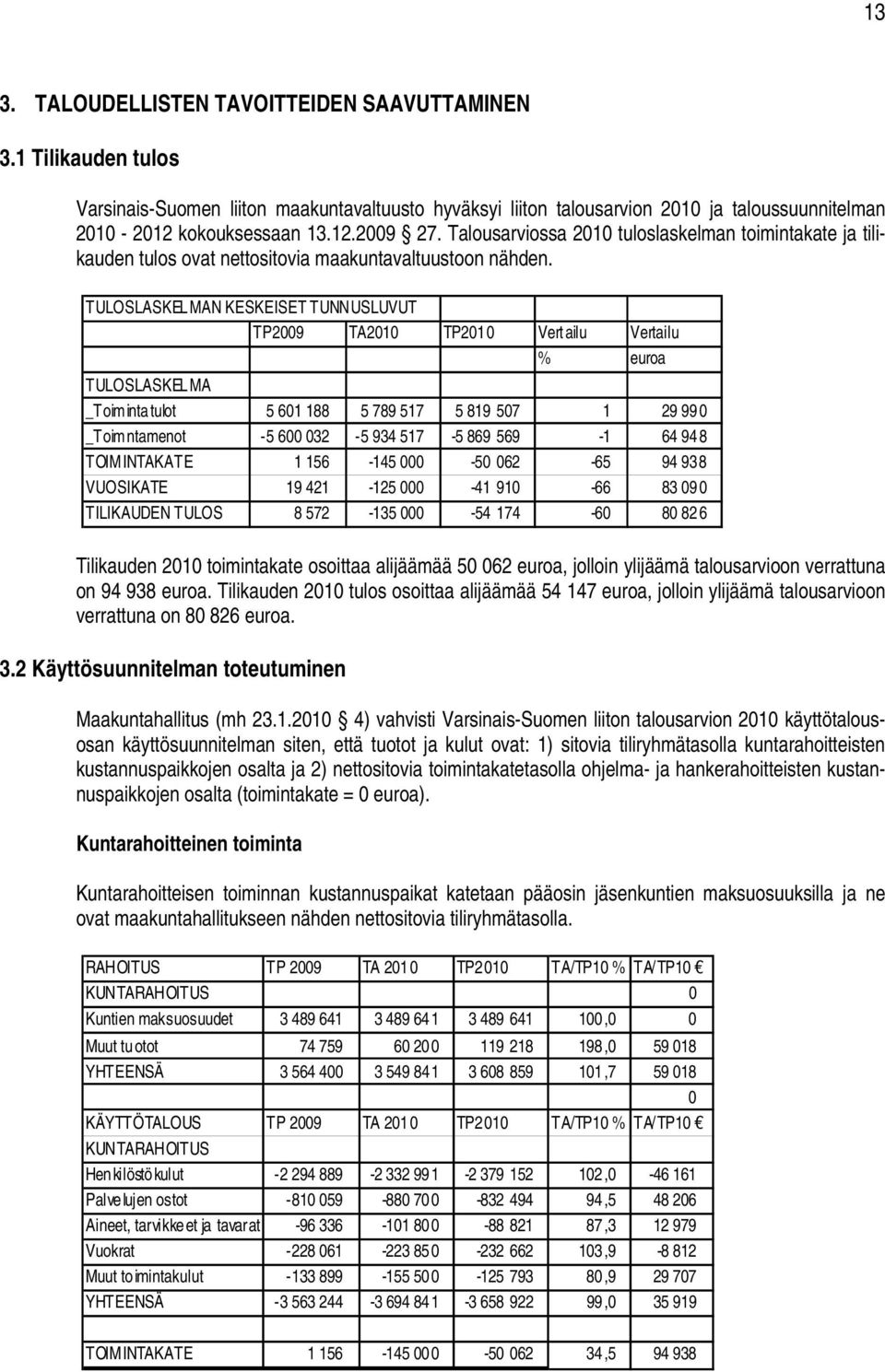 TULOSLASKELMAN KESKEISET TUNNUSLUVUT TP2009 TA2010 TP2010 Vertailu Vertailu % euroa TULOSLASKELMA _Toimintatulot 5 601 188 5 789 517 5 819 507 1 29 990 _Toimntamenot -5 600 032-5 934 517-5 869 569-1