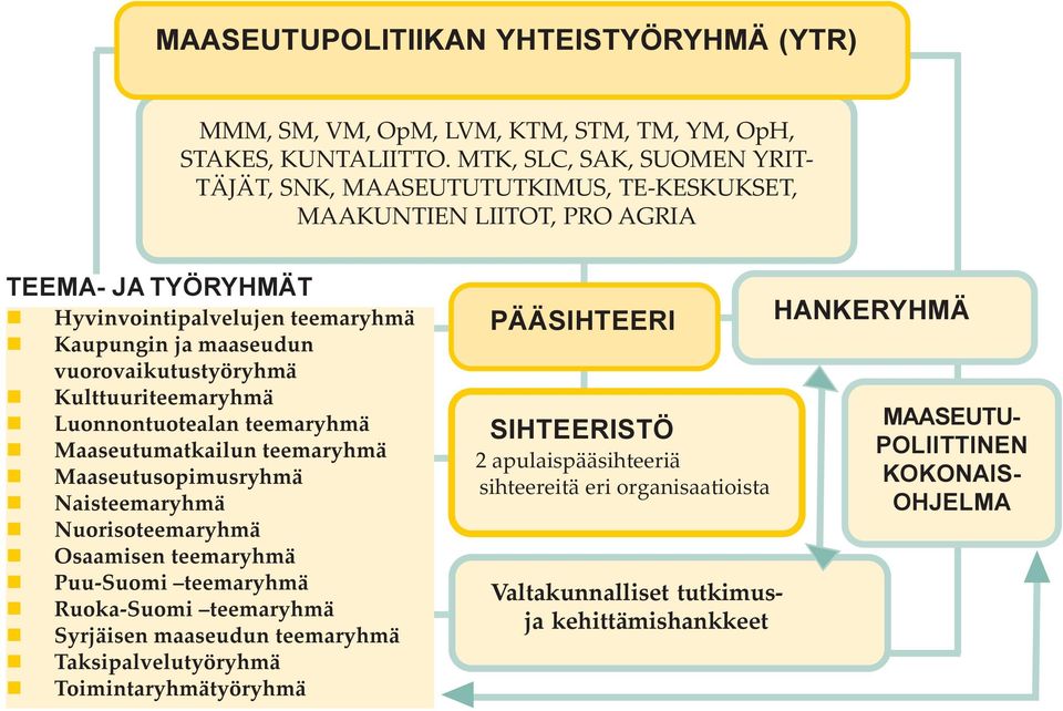 vuorovaikutustyöryhmä n Kulttuuriteemaryhmä n Luonnontuotealan teemaryhmä n Maaseutumatkailun teemaryhmä n Maaseutusopimusryhmä n Naisteemaryhmä n Nuorisoteemaryhmä n Osaamisen teemaryhmä n