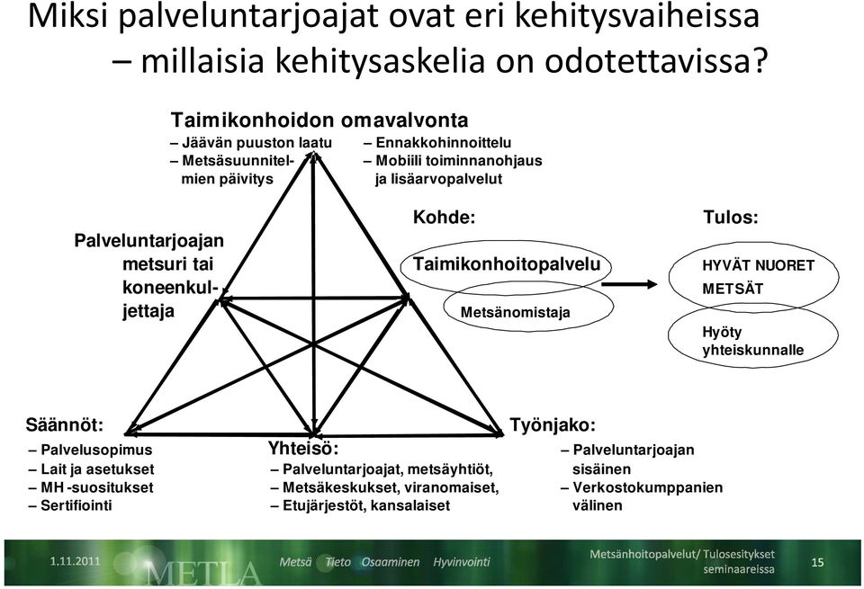 Tulos: Palveluntarjoajan metsuri tai Taimikonhoitopalvelu HYVÄT NUORET koneenkul- METSÄT jettaja Metsänomistaja Hyöty yhteiskunnalle Säännöt: Työnjako: