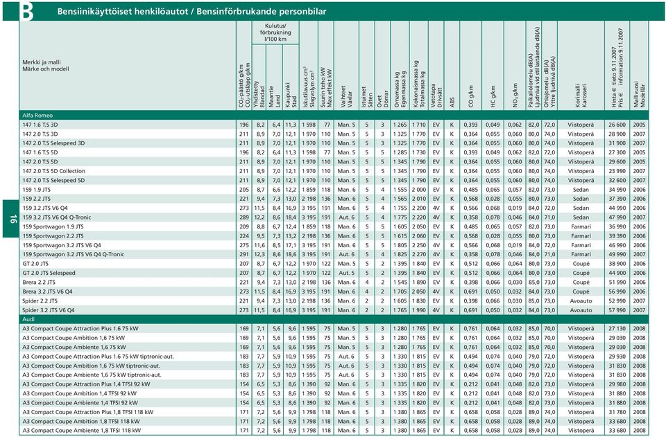 g/km HC g/km NOX g/km Paikallolomelu db(a) Ljudnivå vid stillastående db(a) Ohiajomelu db(a) Yttre ljudnivå db(a) Korimalli Karosseri Hinta tieto 9.11.2007 Pris information 9.11.2007 Mallivuosi Modellår 16 Alfa Romeo 147 1.