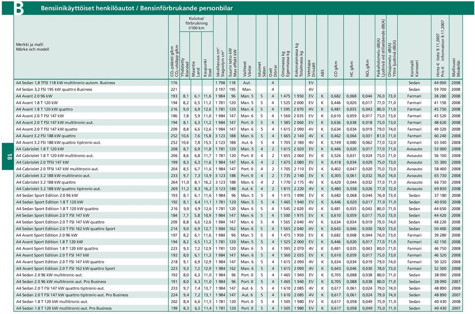 g/km HC g/km NOX g/km Paikallolomelu db(a) Ljudnivå vid stillastående db(a) Ohiajomelu db(a) Yttre ljudnivå db(a) Korimalli Karosseri Hinta tieto 9.11.