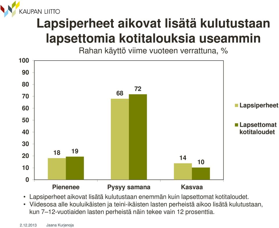 Lapsiperheet aikovat lisätä kulutustaan enemmän kuin lapsettomat kotitaloudet.