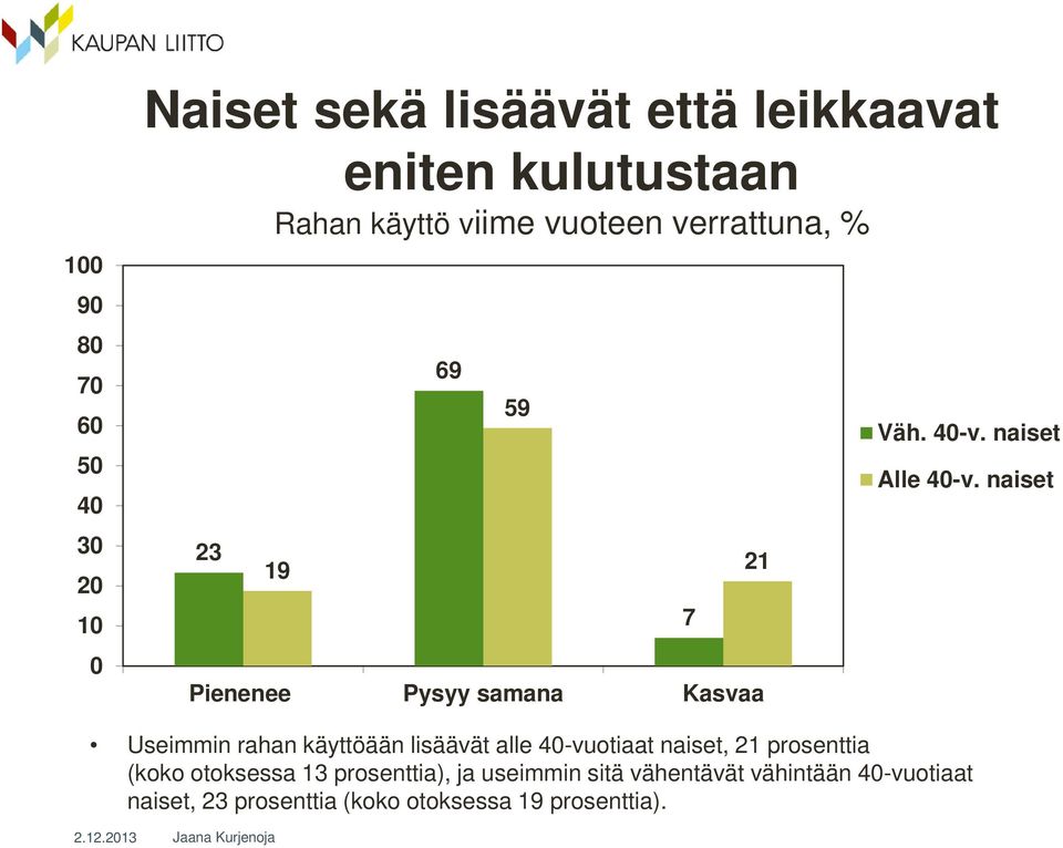 naiset Useimmin rahan käyttöään lisäävät alle 40-vuotiaat naiset, 21 prosenttia (koko otoksessa 13