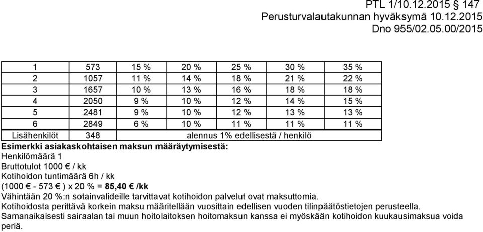 / kk (1000-573 ) x 20 % = 85,40 /kk Vähintään 20 %:n sotainvalideille tarvittavat kotihoidon palvelut ovat maksuttomia.